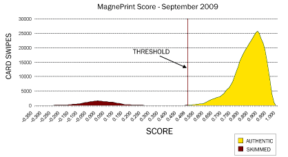 MagnePrint Score